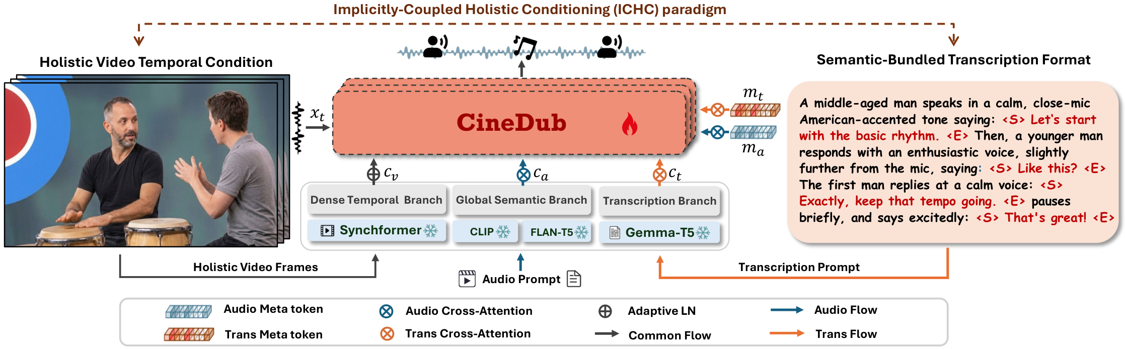 CineDub ICHC framework